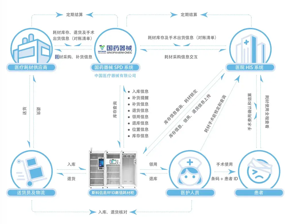 医院管理新利器！RFID技术助力医疗耗材精准高效管理（images 12）