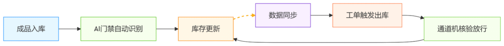 特变电工RFID 片散车间方案 10 deepseek mermaid 20250627 b45a2c