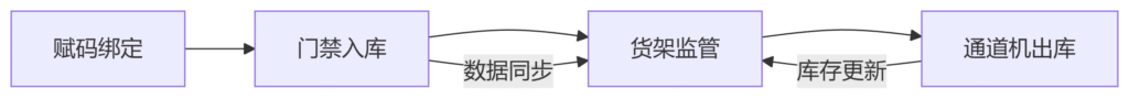 特变电工RFID 片散车间方案 3 deepseek mermaid 20250627 f91175