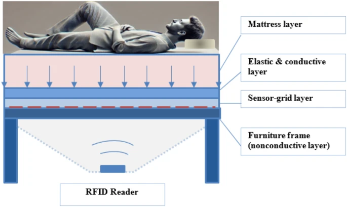 基于RFID嵌入式床垫的运动员睡眠障碍检测技术研究 2 4159