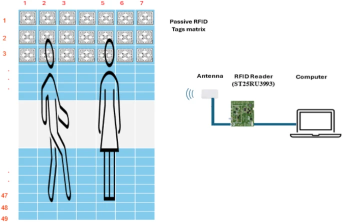 基于RFID嵌入式床垫的运动员睡眠障碍检测技术研究 1 用于睡眠行为测试设置的 RFID 嵌入式床垫