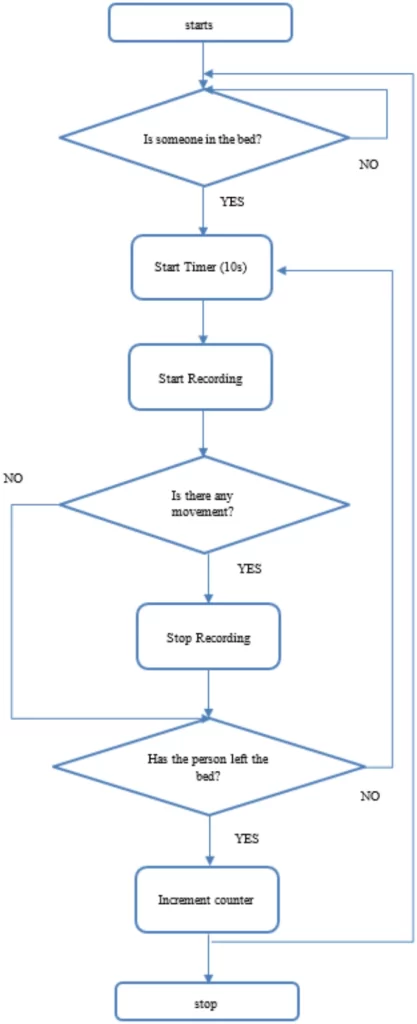 基于RFID嵌入式床垫的运动员睡眠障碍检测技术研究 3 41598 2L
