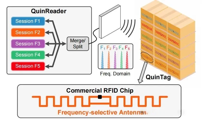 QuinID:基于FDMA的并行RFID技术范式跃迁 3 QuinReader