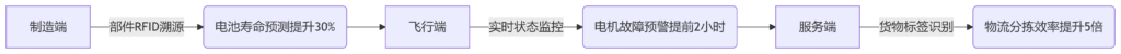 突破视觉边界:RFID技术如何成为低空经济的感知神经网络 2 deepseek mermaid 20250716 a28419