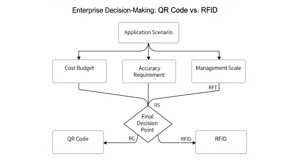 从二维码到 RFID,企业该怎么选? 4 unnakf