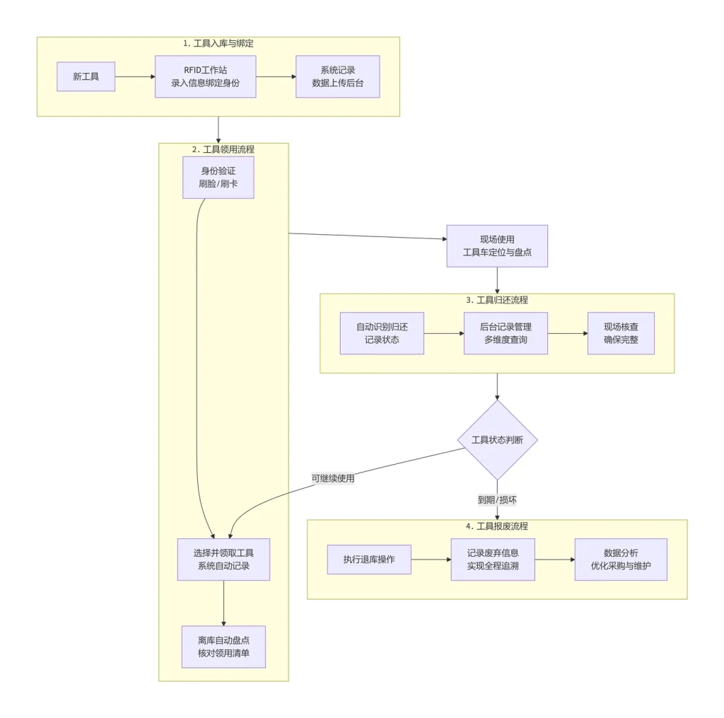 航空机务组工具库房管理方案（images 13）