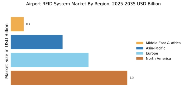 全球机场RFID系统市场规模2025年到2035年预测（images 5）