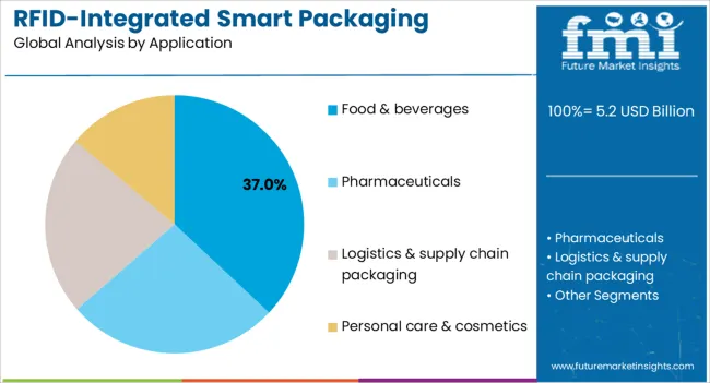 RFID集成智能包装市场规模及2025年至2035年市场份额预测 3 RFID集成智能包装市场规模及2025年至2035年市场份额预测(images 3)