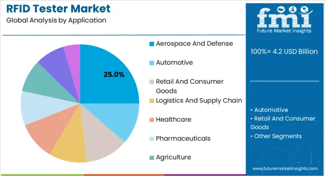 RFID测试仪市场规模及市场份额预测 2025年至2035年（images 2）