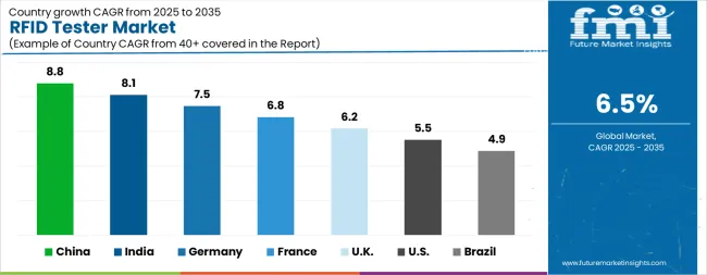 RFID测试仪市场规模及市场份额预测 2025年至2035年（images 5）