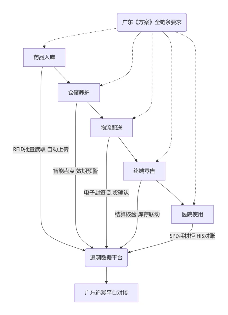 RFID推动广东药品追溯体系向全流程运行升级（images 2）