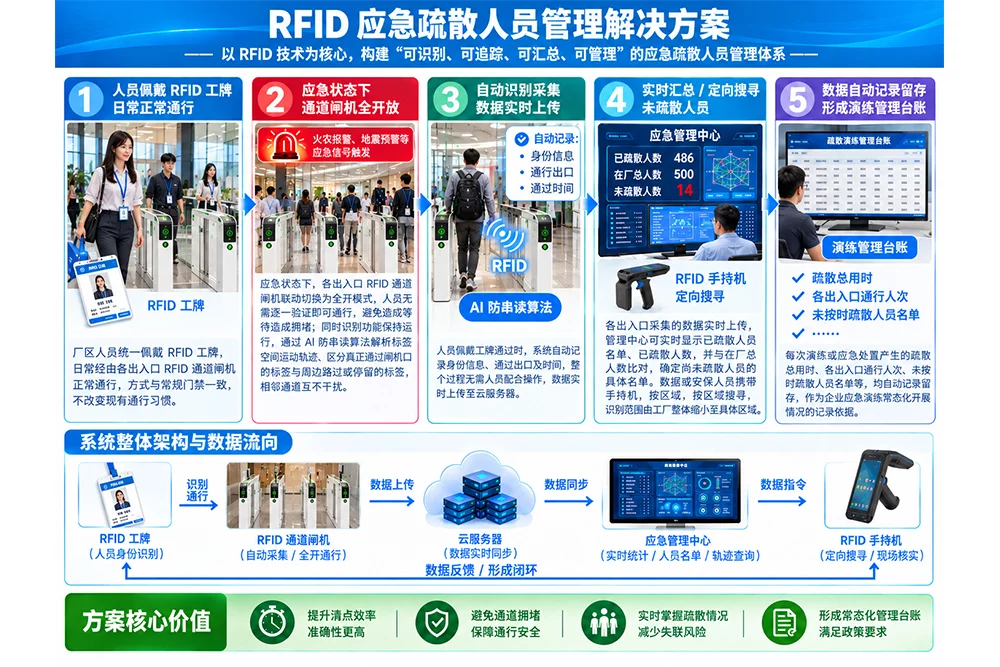 2026年人员密集型企业应急疏散人员管理RFID解决方案 2 10lbv 8qvbb